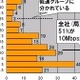 【スピード速報】CATVキャリアの51％は平均10Mbps以下、高速グループと低速グループが固定化？ 画像