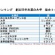 世界大学ランキング、創立50年以内…日本は3校 画像