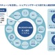 「ブロックチェーン」による本人確認サービスを実証実験 画像