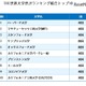 世評で決める世界の大学トップ100---東大はアジア首位 画像