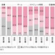 意外と多い「スケジュール管理はアナログ」派、「音楽」「ゲーム」も固定層あり 画像