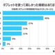 タブレットを使っている子供、一番人気は「動画」・不評なのは「LINE」 画像