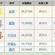 高校野球出場選手の珍しい苗字ランキング 画像