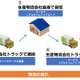 IoTで生鮮食品の鮮度保持！破棄率の低下にも期待 画像