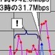 【スピード速報】海の日三連休突入直前にアップロード速度が急降下 画像