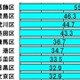 【スピード速報】寅さんもビックリ!? 葛飾区が東京23区のアップロード速度トップ 画像