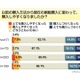 携帯電話の割賦方式やはり不評、4割が抵抗アリ〜アイシェア調べ 画像