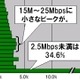 【スピード速報】アップロード速度70Mbps以上が1割強に！「団塊」も高速側へシフト 画像