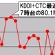 【スピード速報】7時台のKDDIと中部テレコミュニケーションの平均ダウンロード速度は80Mbps超！ 画像