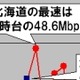 【スピード速報】北海道は3倍以上の時間帯速度差を「試せる大地」 画像