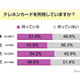 テレホンカードは“保険”、「持ってるが使わない」が半数近く〜意識調査 画像