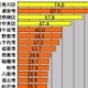 【スピード速報】千葉県のアップレートで千葉市の上位独占を浦安市が阻む 画像