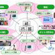富士通FIP、ポイントシステムをSaaS型で提供するサービス開始 画像