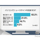 「毎日パソコンでニュース」は5割〜20代は3割が携帯電話で閲覧 画像