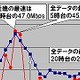 【スピード速報（129）】近畿のダウンレート最高速は全国平均並みだが8時台は半分 画像