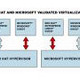 Red HatとMS、仮想化プラットフォームの相互検証で合意 画像