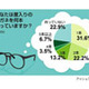 PCは目に悪い？　ネットユーザーの8割近くが「メガネ持ち」 画像