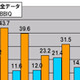 【スピード速報（133）】＜ブロードバンドアワードSpecial＞九州地区は全県でBBIQが平均以上、宮崎では5倍強 画像