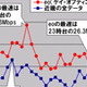 【スピード速報（136）】《ブロードバンドアワードSpecial》近畿地区ではケイ・オプティコムのeoが全ての時間帯で平均以上 画像