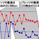 【スピード速報（138）】《ブロードバンドアワードSpecial》甲信越地区の時間帯ダウンレートもフレッツ（NTT東日本）のシェア次第 画像