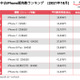 “指紋認証”モデルに人気集中！「にこスマ」10月の中古iPhone販売数ランキング 画像