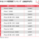 中古スマホ「にこスマ」2022年3月の中古スマホ販売数ランキングを発表 画像