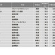 「国際系」1位は？…2022学部系統別実就職率ランキング 画像