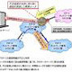 NTT Com、経路ハイジャックの予防を実現するルーター用新技術を開発 画像