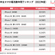 中古スマホ販売「にこスマ」で2022年度に最も売れたスマホは？ 画像