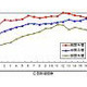 ネット広告の効果が拡大傾向に、認知率は5ポイント上昇 〜 VRI・MSN・Y!など5社共同調査 画像