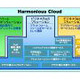 日立、クラウドソリューションを「Harmonious Cloud」として体系化 画像