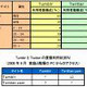 「Tumblr」と「Twitter」、利用者が急増するも同時利用はされず？ 〜 ニールセン調べ 画像