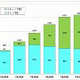 0AB〜J-IP電話が大幅に増加 〜 総務省、電気通信サービスの加入契約数などの状況を発表 画像
