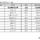 大学の地域貢献度調査、国公立が上位独占…総合1位は？ 画像