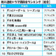 秋の連続ドラマ期待度ランキング!!　1位に輝いたのはあの名作の続編 画像