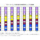BB契約数、NTT東西がシェア50％超え 〜 FTTHで躍進【総務省】 画像