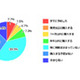 Windows 7を搭載するならデスクトップPC!?　カカクコム調べ 画像