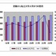 私大自宅外生の初年度費用総額、年収の3分の1超…負担感増 画像