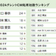 川口春奈、2024年CM起用社数ランキングで連覇！ 賀来賢人や大谷翔平もランクイン 画像