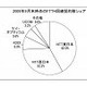 FTTH契約数1,655万件、KDDIが純増シェアを大きく伸ばす 〜 MM総研調べ 画像