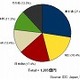 国内サーバ市場規模、5期連続の大幅なマイナス成長 〜 IDC Japan調べ 画像