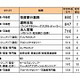 職種別平均年収ランキング、エンジニアは2年連続「ITコンサル」が首位 〜 DODA調べ 画像