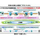 NTTとNECら、 1秒で映画1本を瞬時配信できるパケット送受信技術を開発 画像