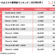 「にこスマ」が4月中古スマホ販売数ランキング発表！AQUOS sense3が初の1位、iPhone SE（第2世代）は17ヶ月ぶりに2位に 画像