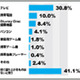 2010年にも盛り上がりそうなテレビやBDレコーダー〜アイシェア調べ 画像