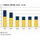 テープストレージ市場、厳しい状況が続き2011年から復調へ 〜 IDC予測 画像