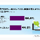 3Dテレビで観たいコンテンツはダントツで「映画」——アイシェア調べ 画像