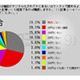 PCやケータイで雑誌が読めるようになったらいくら払う？ 画像