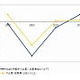 国内IT市場は2009年が底、今年から上昇回復へ 〜 IDC予測 画像