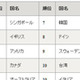 日本の電子政府進捗度、世界ランキングは6位 画像